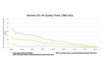 National SO₂ Air Quality