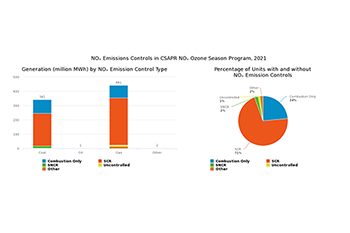 NOₓ Emissions Controls in CSAPR NOₓ Ozone Season Program, 2021