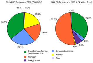 Bar chart of U.S. black carbon emissions in tons and the ratio of organic carbon to black carbon for major sources