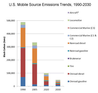 US Mobile Source Emission Trends