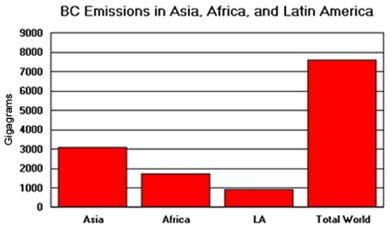 Bar chart depicting black carbon emissions in Asia, Africa and Latin America