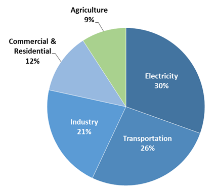 Pie chart of total U.S. greenhouse gas emissions by economic sector in 2013. 31 percent is from electricity, 27 percent is from transportation, 21 percent is from industry, 12 percent is from commercial and residential, and 9 percent is from agriculture.