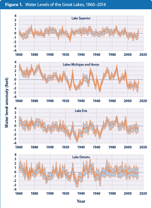 Great Lakes Water Levels and Temperatures Climate Change US EPA