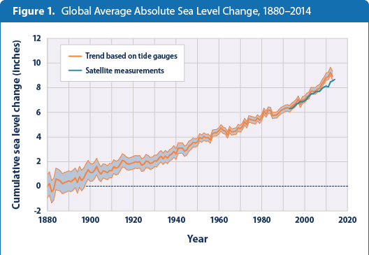 sea level rise 1880--2014