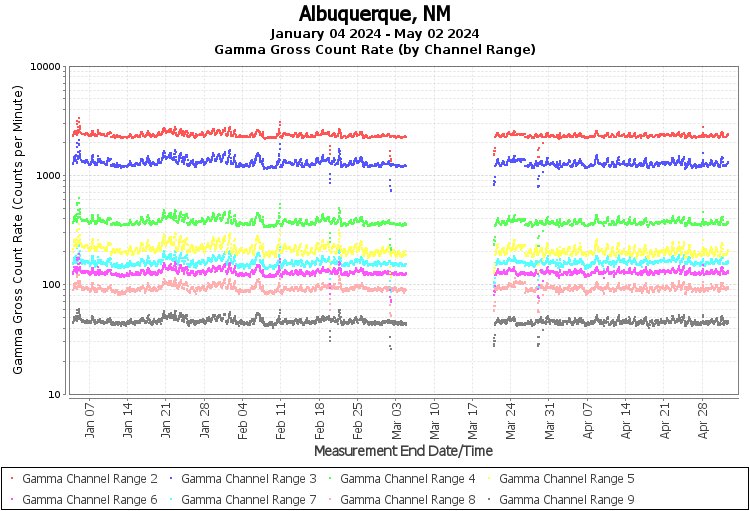 Albuquerque, NM Real Time US Gamma And Beta Radiation Monitoring