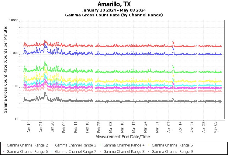 Amarillo, TX Real Time US Gamma And Beta Radiation Monitoring