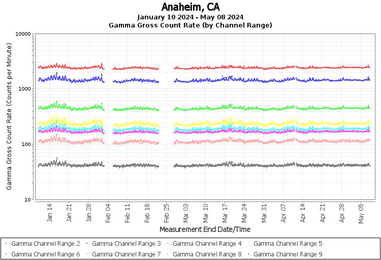 Anaheim, CA Real Time US Gamma And Beta Radiation Monitoring