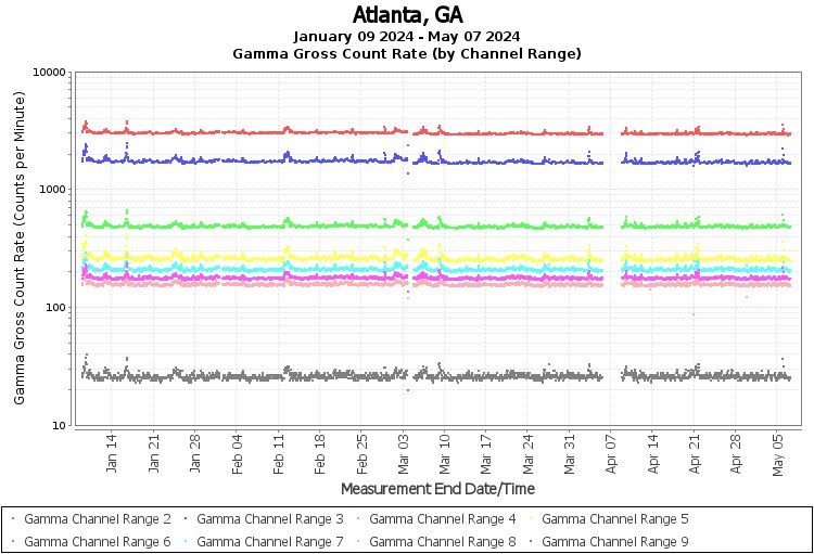 Atlanta, GA Real Time US Gamma And Beta Radiation Monitoring
