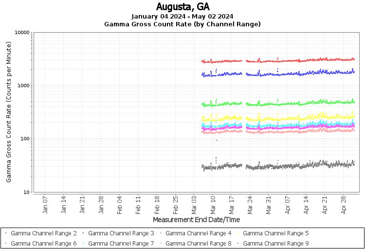 Augusta, GA Real Time US Gamma And Beta Radiation Monitoring