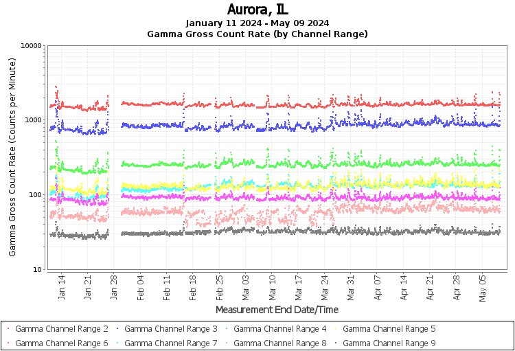Aurora, IL Real Time US Gamma And Beta Radiation Monitoring