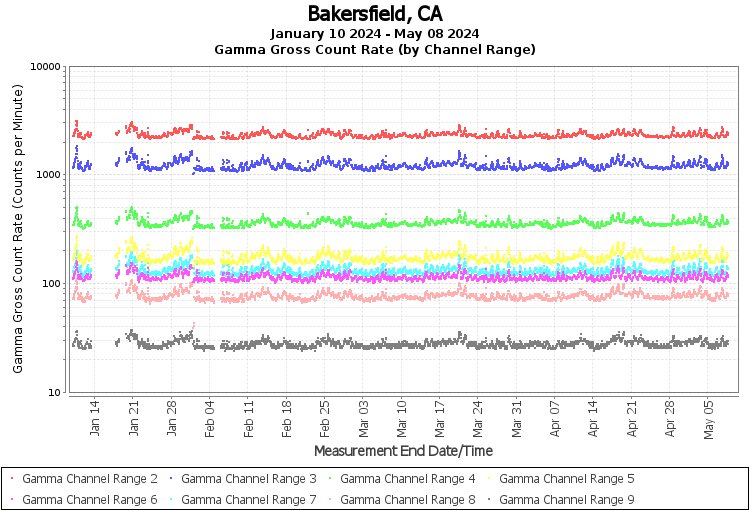 Bakersfield, CA Real Time US Gamma And Beta Radiation Monitoring