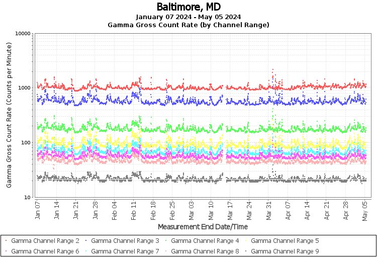 Baltimore, MD Real Time US Gamma And Beta Radiation Monitoring