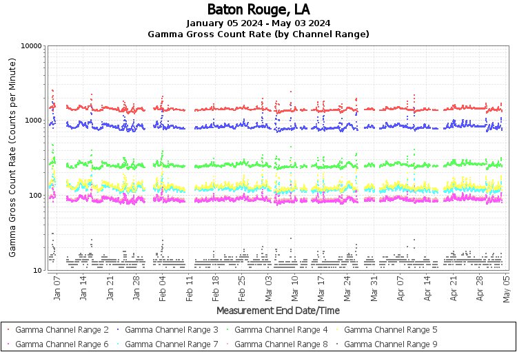 Baton Rouge, LA Real Time US Gamma And Beta Radiation Monitoring