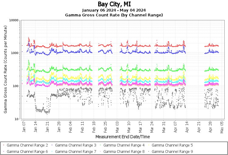 Bay City, MI Real Time US Gamma And Beta Radiation Monitoring