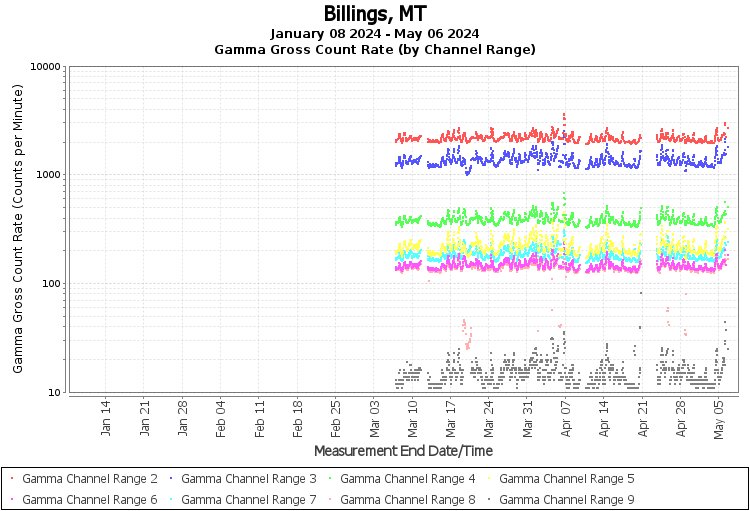 Billings, MT Real Time US Gamma And Beta Radiation Monitoring