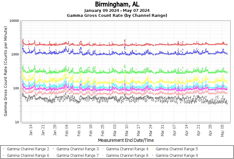 Birmingham, AL Real Time US Gamma And Beta Radiation Monitoring