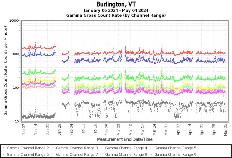 Burlington, VT Real Time US Gamma And Beta Radiation Monitoring