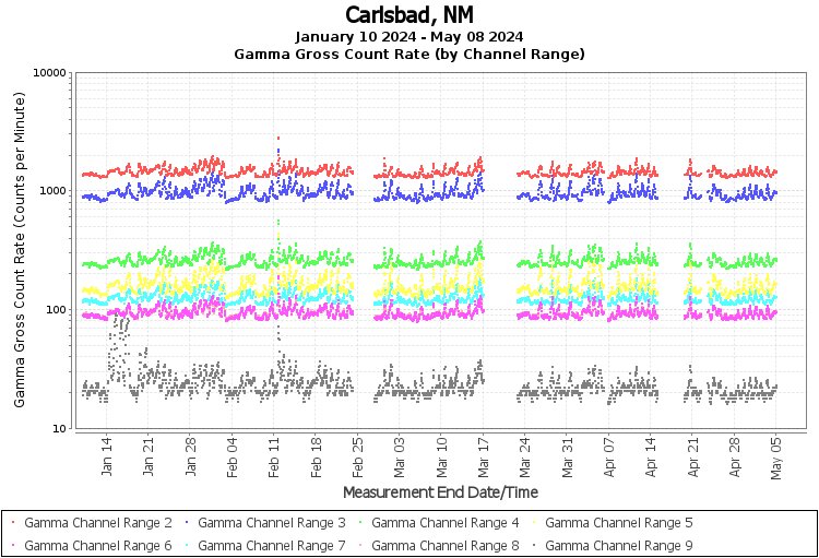 Carlsbad, NM - Gamma Gross Count Rate (by Channel Range) Graph