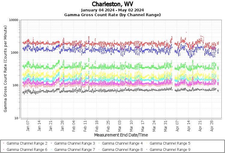 Charleston, WV Real Time US Gamma And Beta Radiation Monitoring