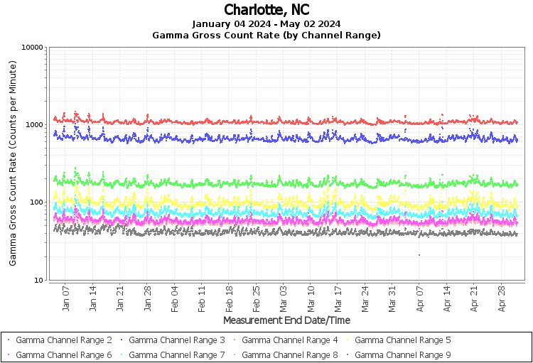 Charlotte, NC Real Time US Gamma And Beta Radiation Monitoring