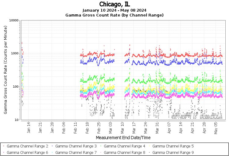 Chicago, IL Real Time US Gamma And Beta Radiation Monitoring