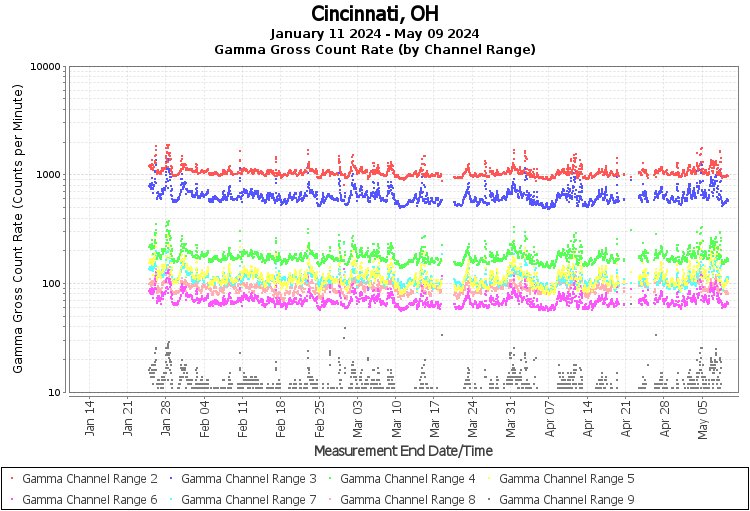 Cincinnati, OH Real Time US Gamma And Beta Radiation Monitoring