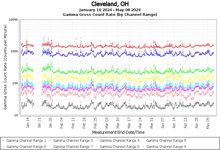 Cleveland, OH Real Time US Gamma And Beta Radiation Monitoring