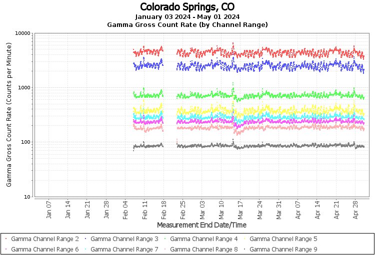 Colorado Springs, CO Real Time US Gamma And Beta Radiation Monitoring