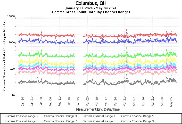 Columbus, OH Real Time US Gamma And Beta Radiation Monitoring