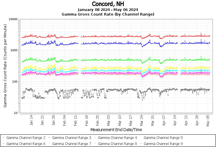 Concord, NH Real Time US Gamma And Beta Radiation Monitoring
