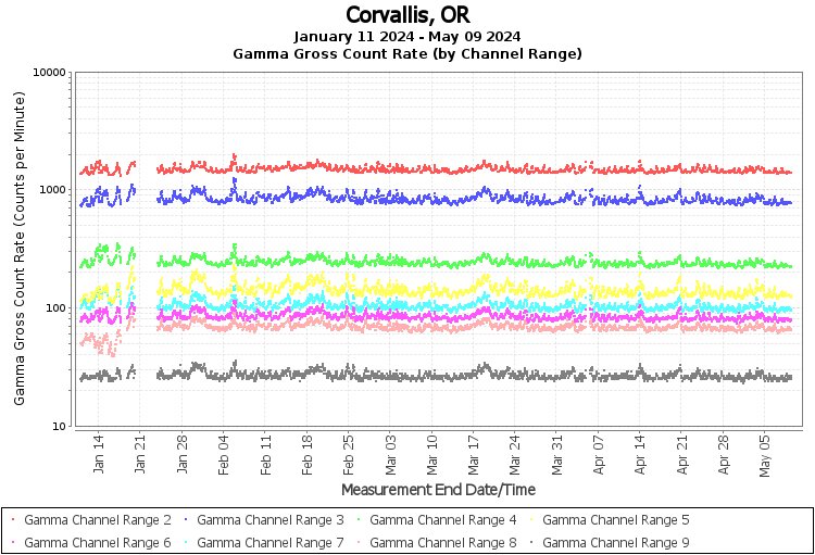 Corvallis, OR Real Time US Gamma And Beta Radiation Monitoring