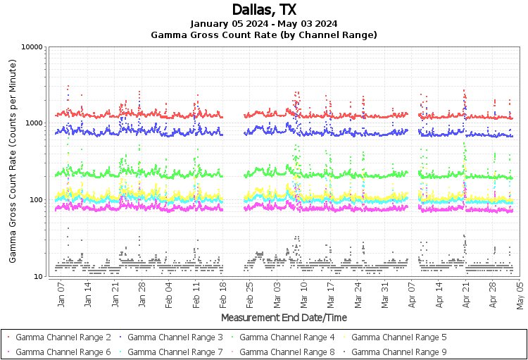 Dallas, TX Real Time US Gamma And Beta Radiation Monitoring