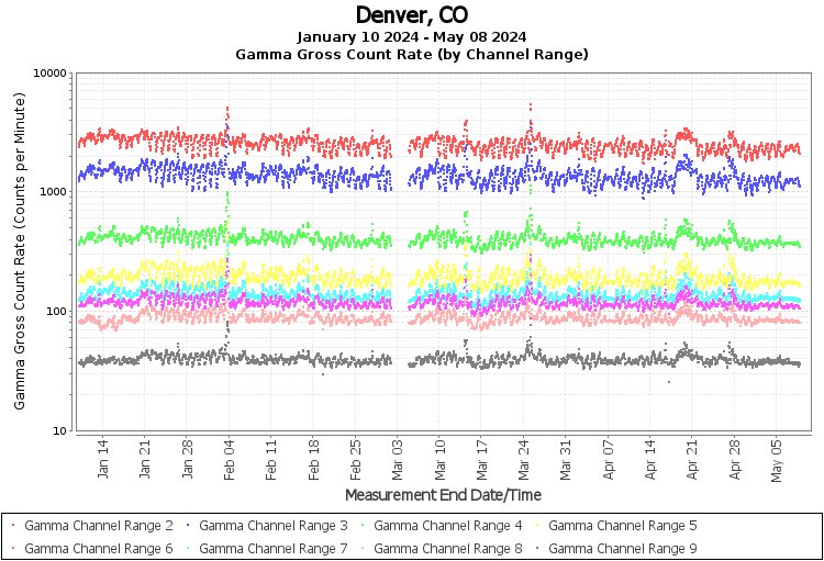 Denver, CO Real Time US Gamma And Beta Radiation Monitoring