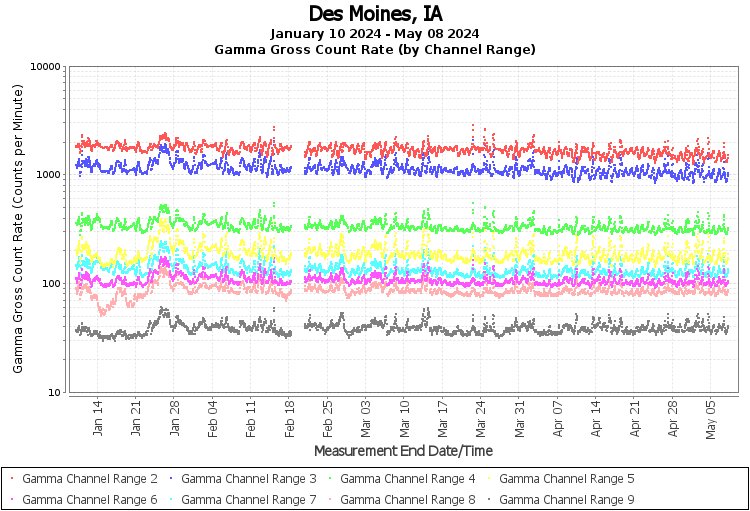 Des Moines, IA Real Time US Gamma And Beta Radiation Monitoring