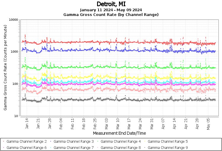 Detroit, MI Real Time US Gamma And Beta Radiation Monitoring