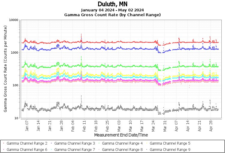 Duluth, MN Real Time US Gamma And Beta Radiation Monitoring