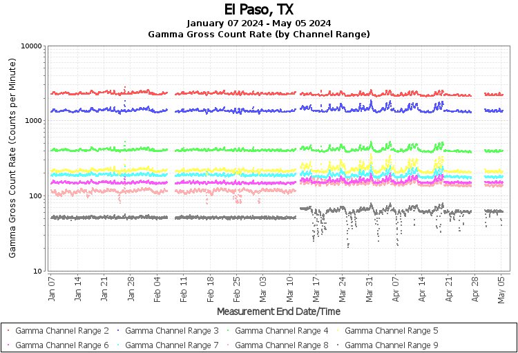 El Paso, TX Real Time US Gamma And Beta Radiation Monitoring