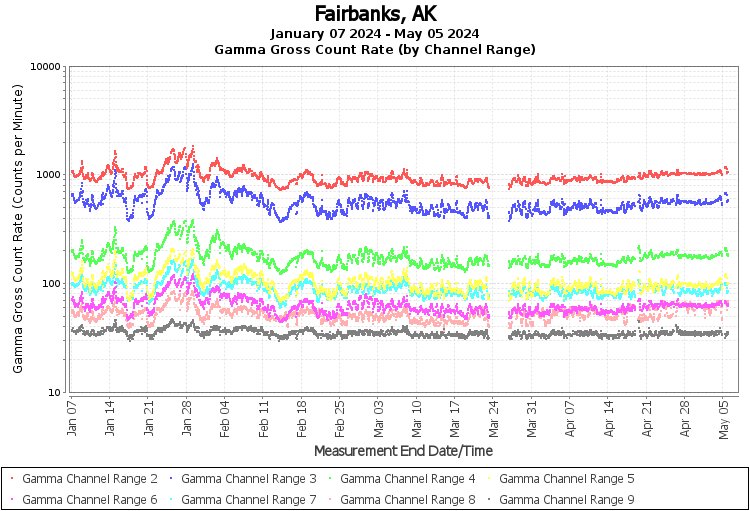 Fairbanks, AK Real Time US Gamma And Beta Radiation Monitoring