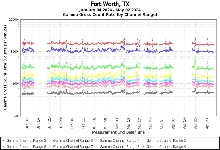 FT. Worth, TX Real Time US Gamma And Beta Radiation Monitoring