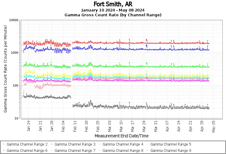 FT Smith, AR Real Time US Gamma And Beta Radiation Monitoring