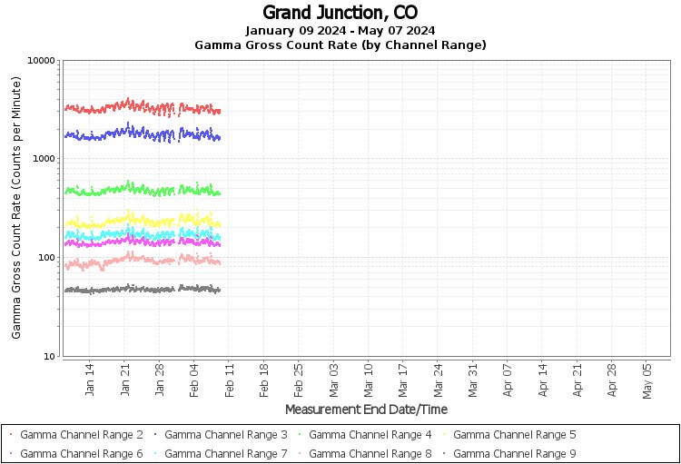 Grand Junction, CO Real Time US Gamma And Beta Radiation Monitoring