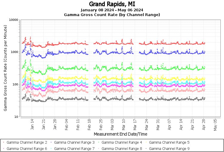 Grand Rapids, MI Real Time US Gamma And Beta Radiation Monitoring