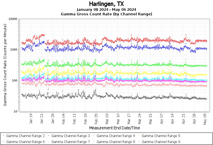 Harlingen, TX Real Time US Gamma And Beta Radiation Monitoring