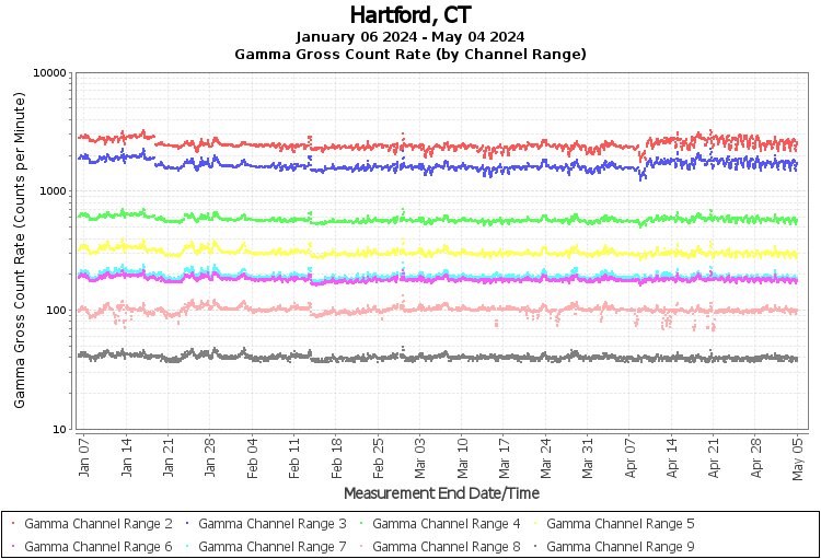 Hartford, CT Real Time US Gamma And Beta Radiation Monitoring