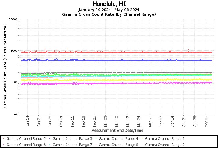 Honolulu, HI Real Time US Gamma And Beta Radiation Monitoring