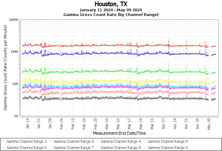 Houston, TX Real Time US Gamma And Beta Radiation Monitoring
