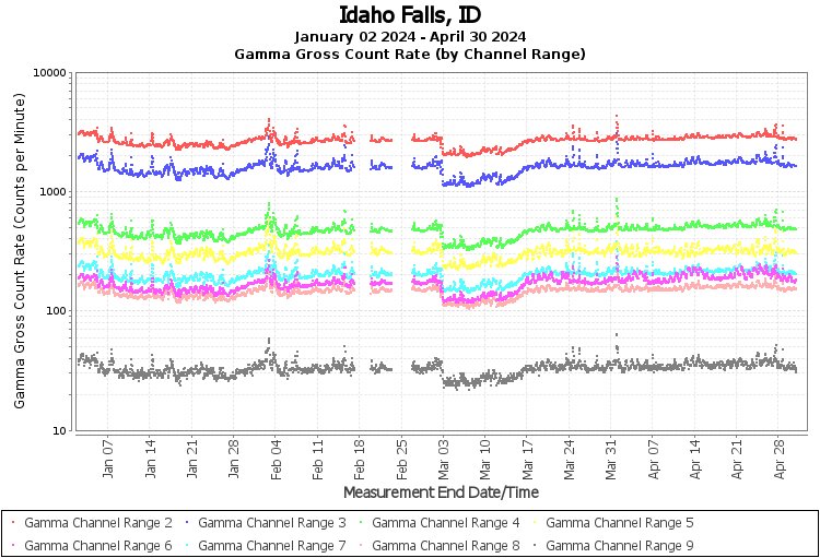 Idaho Falls, ID Real Time US Gamma And Beta Radiation Monitoring