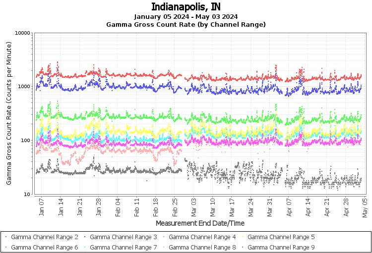 Indianapolis, IN Real Time US Gamma And Beta Radiation Monitoring