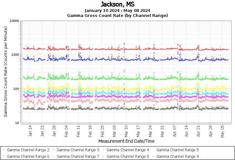 Jackson, MS Real Time US Gamma And Beta Radiation Monitoring