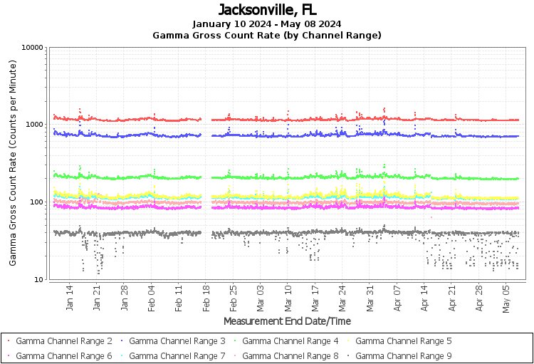 Jacksonville, FL Real Time US Gamma And Beta Radiation Monitoring